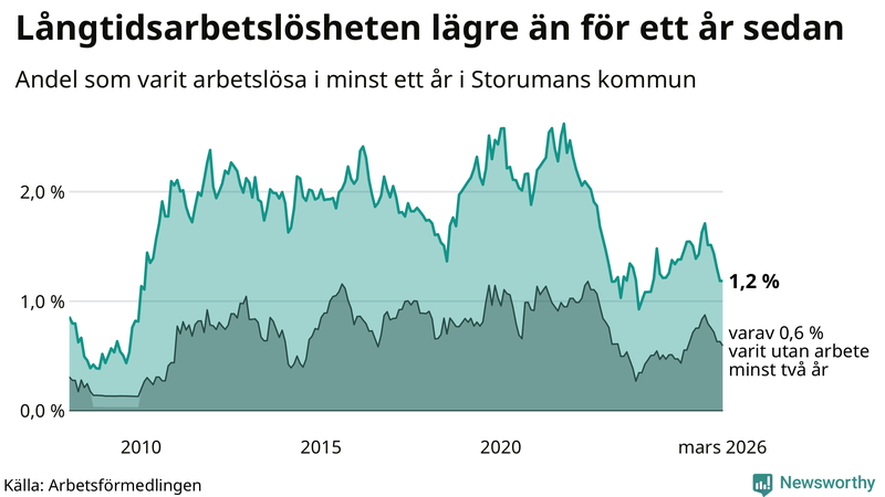 Graf: Andel arbetslösa i Storuman som varit utan arbete i minst 12 månader
