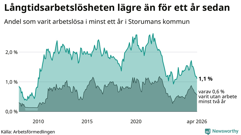Graf: Andel arbetslösa i Storuman som varit utan arbete i minst 12 månader