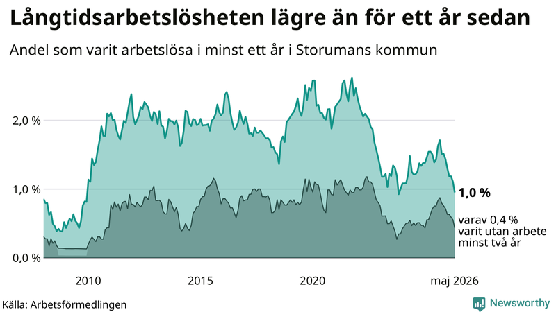 Graf: Andel arbetslösa i Storuman som varit utan arbete i minst 12 månader