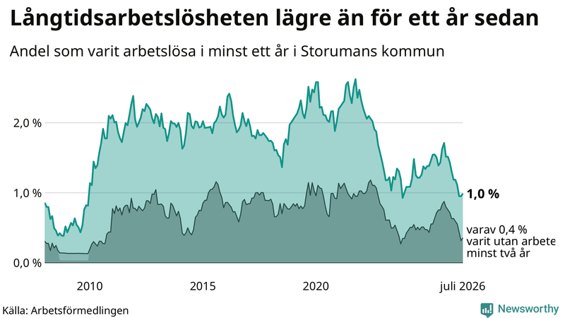Graf: Andel arbetslösa i Storuman som varit utan arbete i minst 12 månader