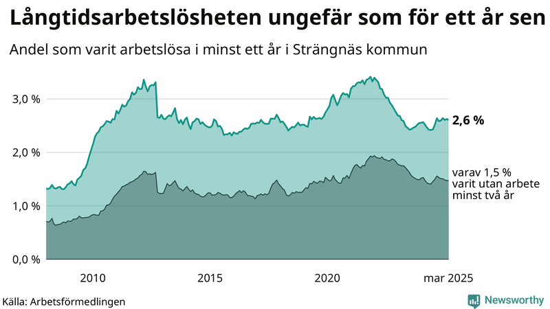 Graf: Andel arbetslösa i Strängnäs som varit utan arbete i minst 12 månader