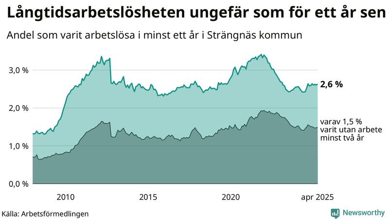 Graf: Andel arbetslösa i Strängnäs som varit utan arbete i minst 12 månader