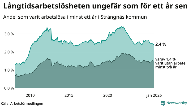 Graf: Andel arbetslösa i Strängnäs som varit utan arbete i minst 12 månader