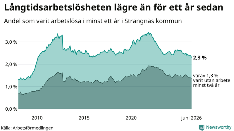 Graf: Andel arbetslösa i Strängnäs som varit utan arbete i minst 12 månader