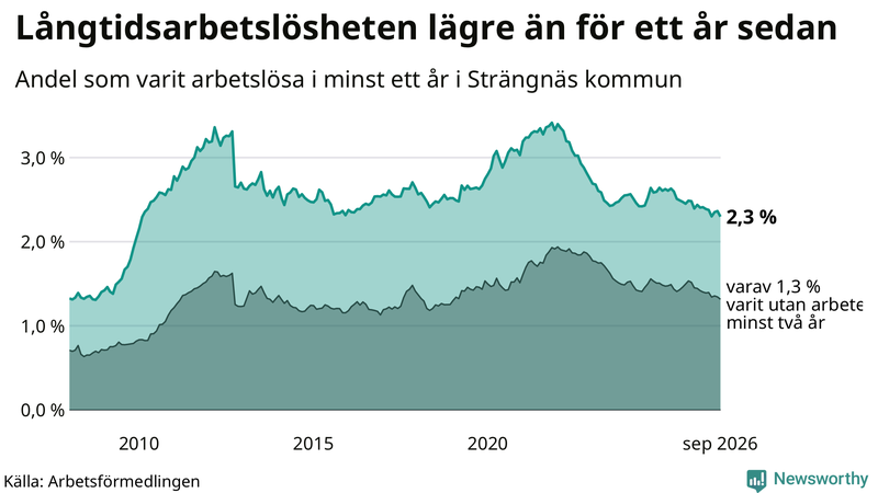 Graf: Andel arbetslösa i Strängnäs som varit utan arbete i minst 12 månader