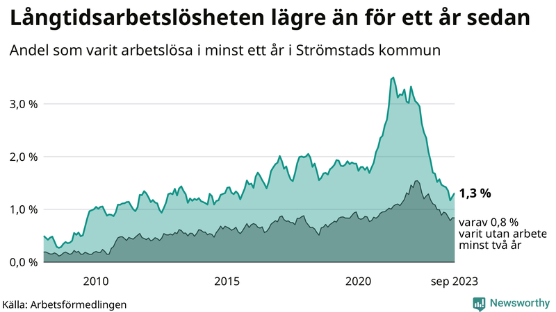 Graf: Andel arbetslösa i Strömstad som varit utan arbete i minst 12 månader