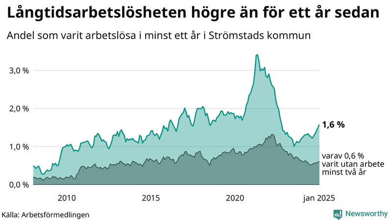 Graf: Andel arbetslösa i Strömstad som varit utan arbete i minst 12 månader