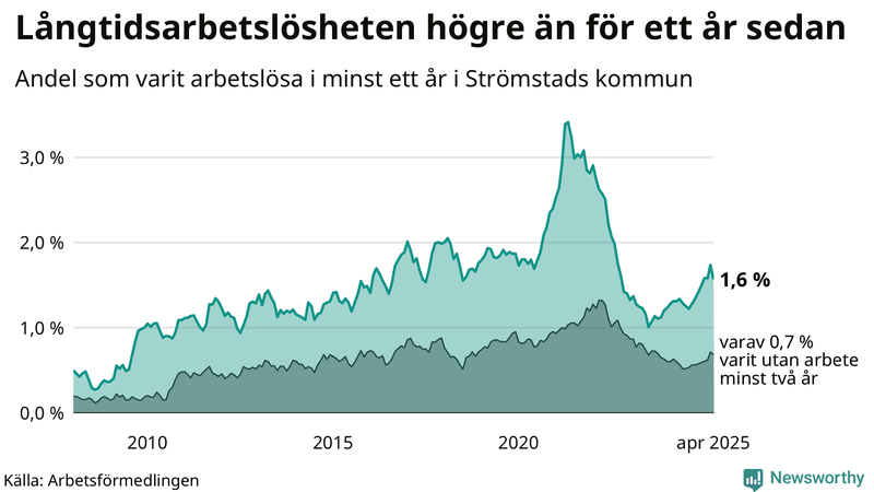 Graf: Andel arbetslösa i Strömstad som varit utan arbete i minst 12 månader