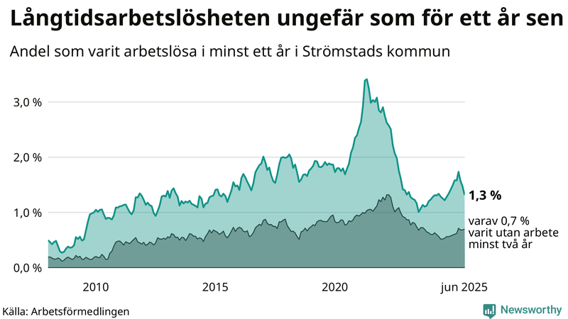 Graf: Andel arbetslösa i Strömstad som varit utan arbete i minst 12 månader