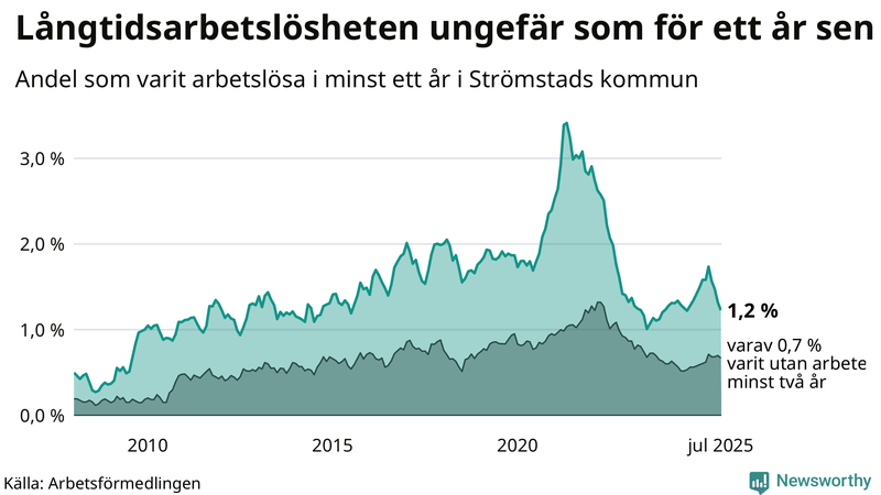 Graf: Andel arbetslösa i Strömstad som varit utan arbete i minst 12 månader