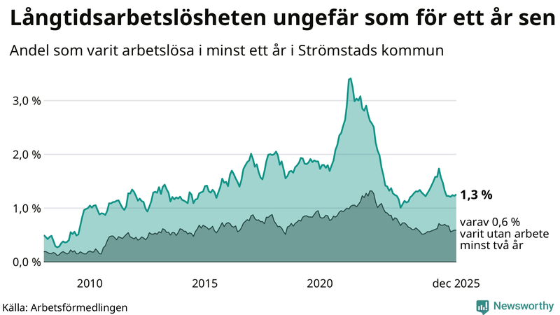 Graf: Andel arbetslösa i Strömstad som varit utan arbete i minst 12 månader