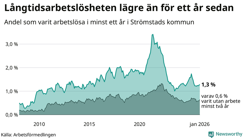 Graf: Andel arbetslösa i Strömstad som varit utan arbete i minst 12 månader