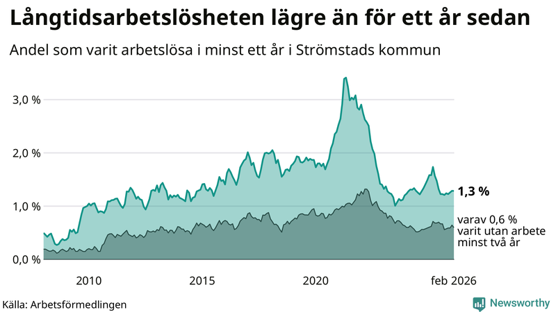 Graf: Andel arbetslösa i Strömstad som varit utan arbete i minst 12 månader