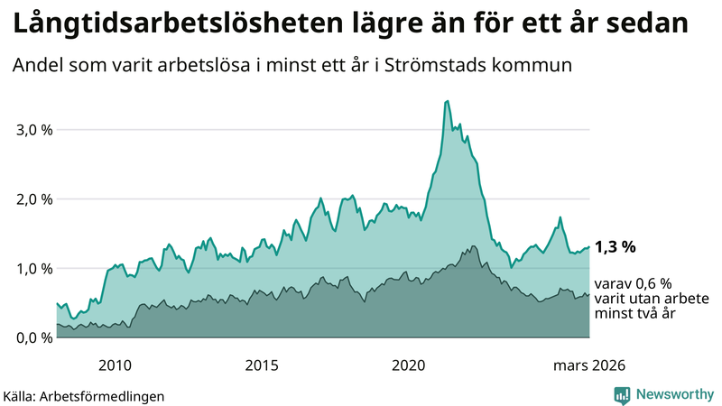 Graf: Andel arbetslösa i Strömstad som varit utan arbete i minst 12 månader