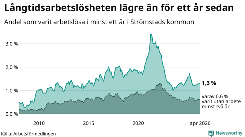 Graf: Andel arbetslösa i Strömstad som varit utan arbete i minst 12 månader