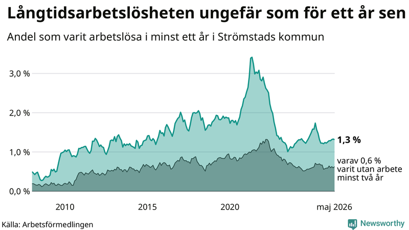 Graf: Andel arbetslösa i Strömstad som varit utan arbete i minst 12 månader