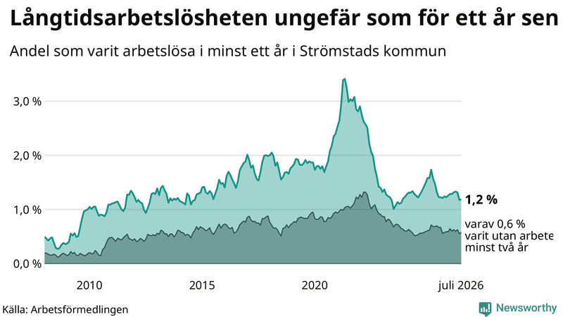 Graf: Andel arbetslösa i Strömstad som varit utan arbete i minst 12 månader