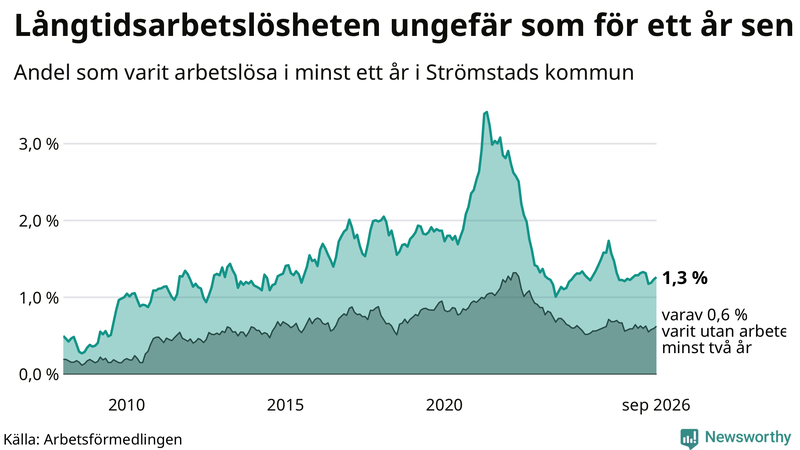 Graf: Andel arbetslösa i Strömstad som varit utan arbete i minst 12 månader