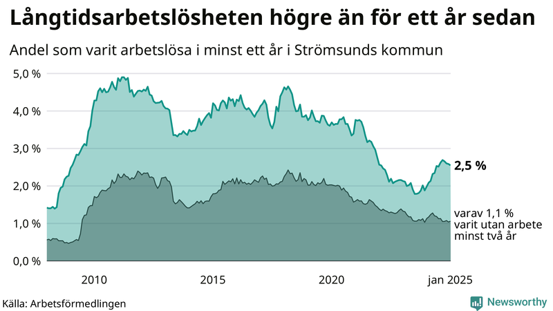 Graf: Andel arbetslösa i Strömsund som varit utan arbete i minst 12 månader