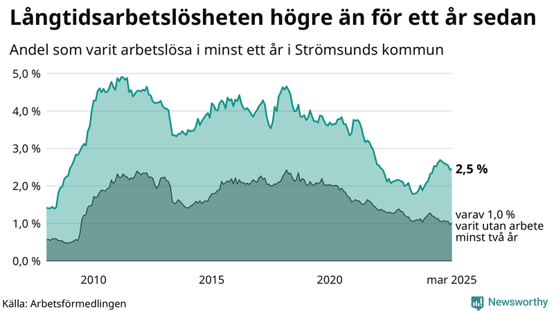 Graf: Andel arbetslösa i Strömsund som varit utan arbete i minst 12 månader