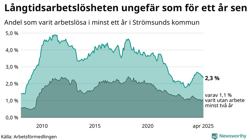 Graf: Andel arbetslösa i Strömsund som varit utan arbete i minst 12 månader