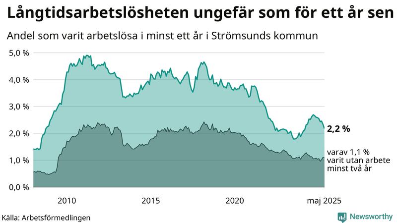 Graf: Andel arbetslösa i Strömsund som varit utan arbete i minst 12 månader