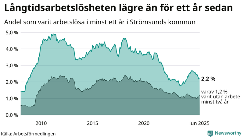 Graf: Andel arbetslösa i Strömsund som varit utan arbete i minst 12 månader