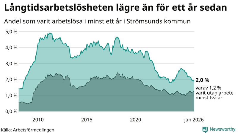 Graf: Andel arbetslösa i Strömsund som varit utan arbete i minst 12 månader