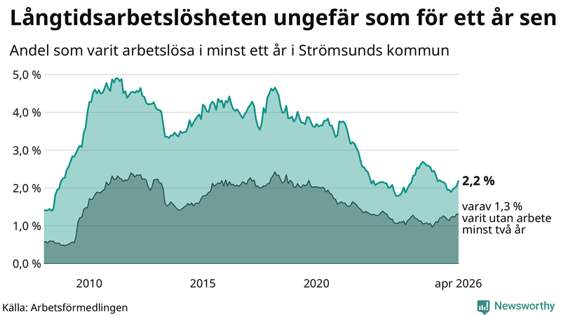 Graf: Andel arbetslösa i Strömsund som varit utan arbete i minst 12 månader