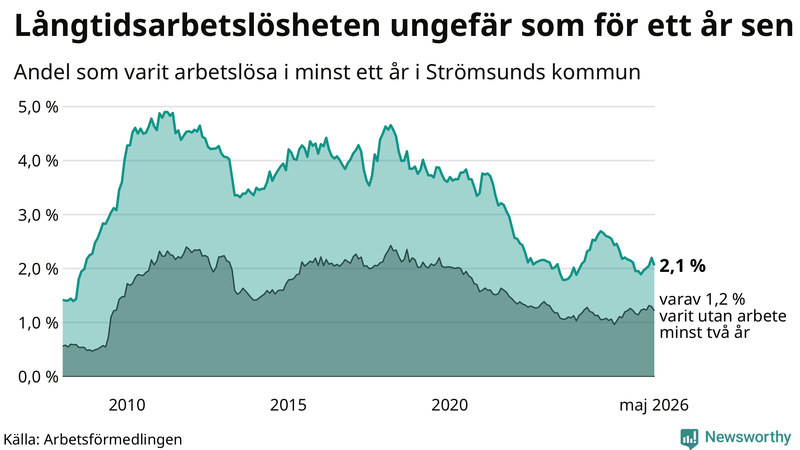 Graf: Andel arbetslösa i Strömsund som varit utan arbete i minst 12 månader