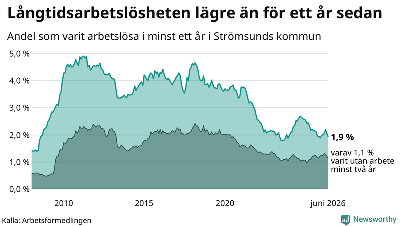 Graf: Andel arbetslösa i Strömsund som varit utan arbete i minst 12 månader