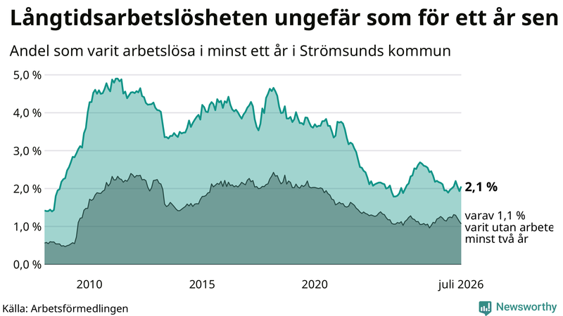 Graf: Andel arbetslösa i Strömsund som varit utan arbete i minst 12 månader