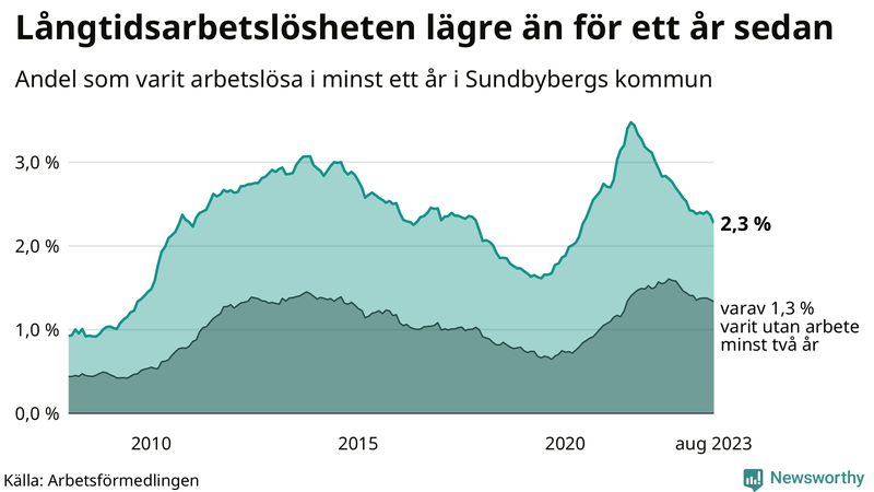 Graf: Andel arbetslösa i Sundbyberg som varit utan arbete i minst 12 månader