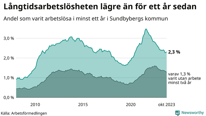 Graf: Andel arbetslösa i Sundbyberg som varit utan arbete i minst 12 månader