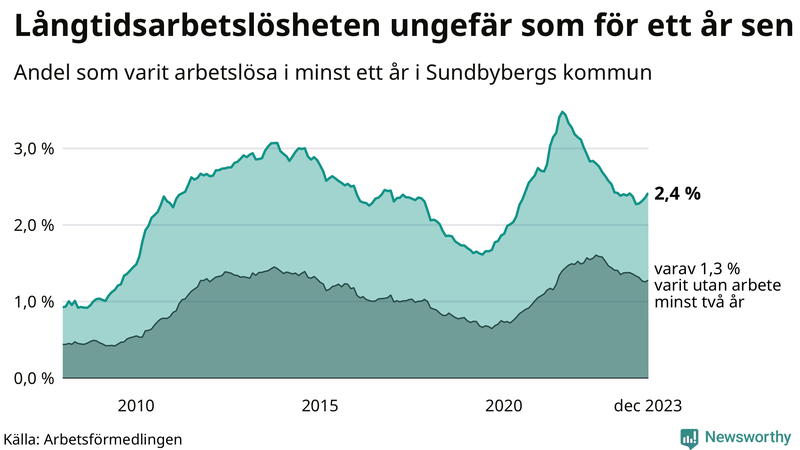 Graf: Andel arbetslösa i Sundbyberg som varit utan arbete i minst 12 månader