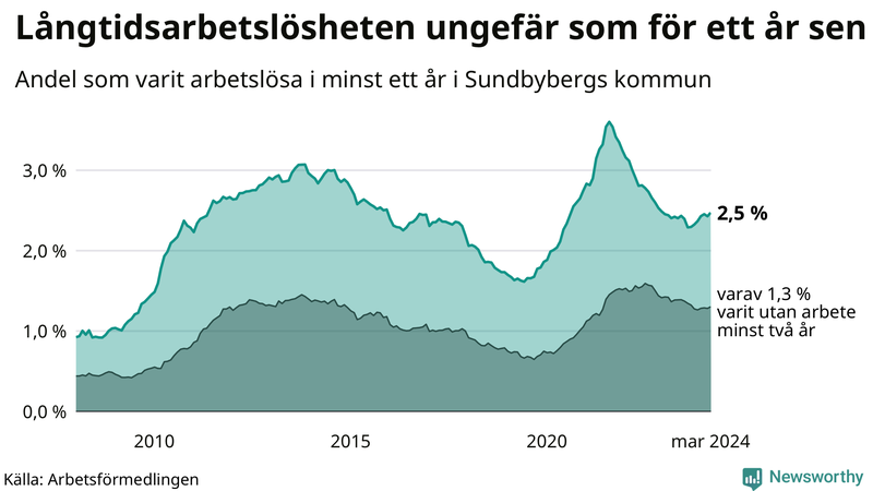 Graf: Andel arbetslösa i Sundbyberg som varit utan arbete i minst 12 månader