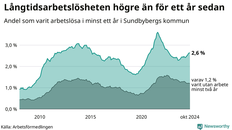 Graf: Andel arbetslösa i Sundbyberg som varit utan arbete i minst 12 månader