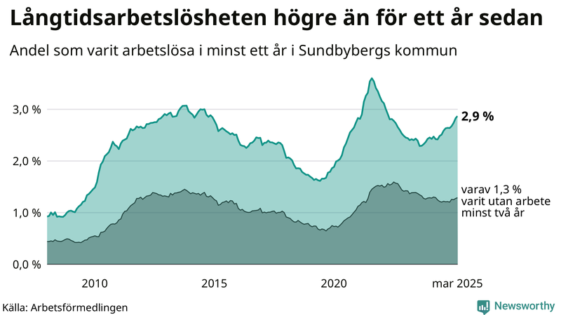 Graf: Andel arbetslösa i Sundbyberg som varit utan arbete i minst 12 månader