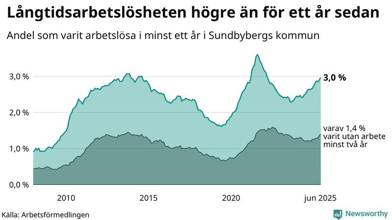 Graf: Andel arbetslösa i Sundbyberg som varit utan arbete i minst 12 månader