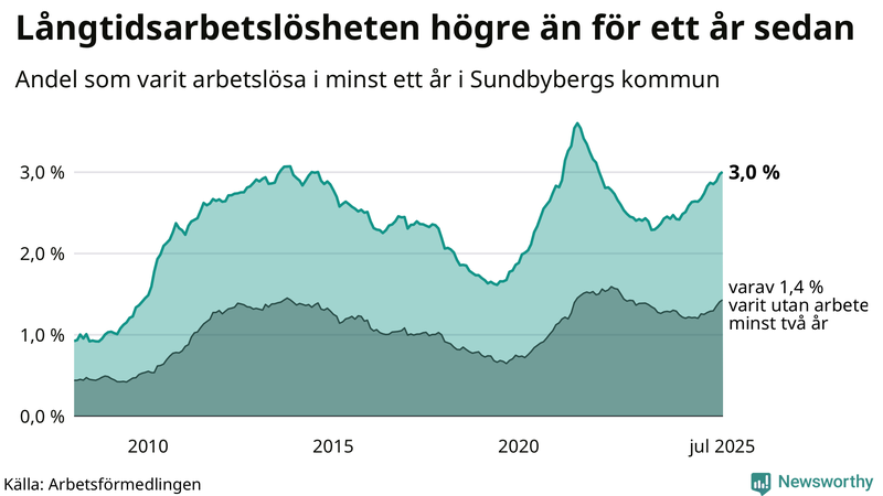 Graf: Andel arbetslösa i Sundbyberg som varit utan arbete i minst 12 månader