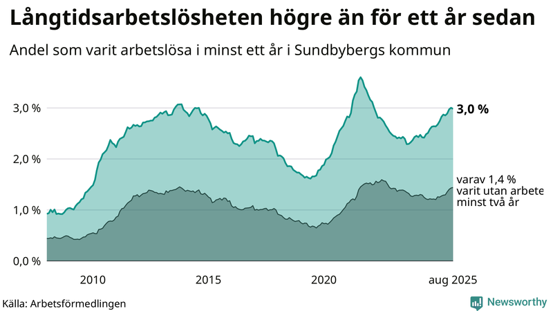 Graf: Andel arbetslösa i Sundbyberg som varit utan arbete i minst 12 månader