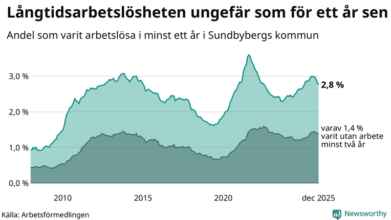Graf: Andel arbetslösa i Sundbyberg som varit utan arbete i minst 12 månader