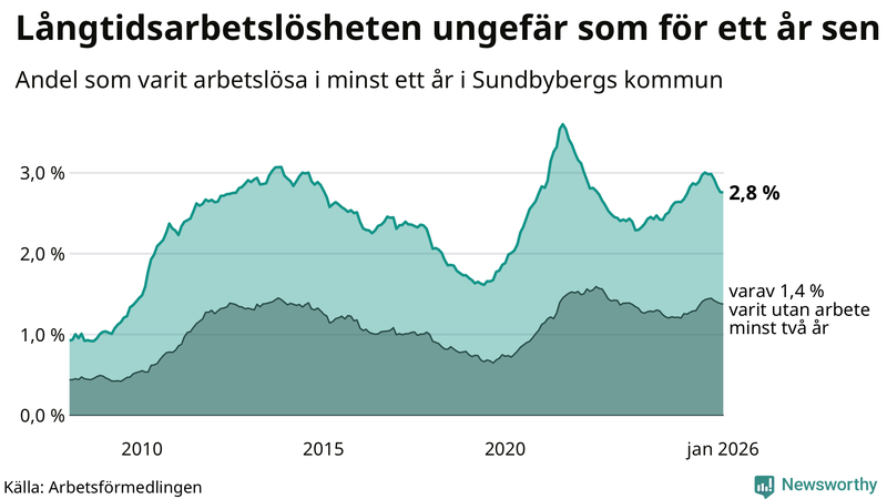 Graf: Andel arbetslösa i Sundbyberg som varit utan arbete i minst 12 månader
