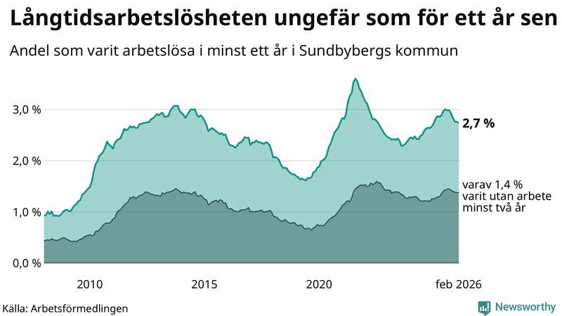 Graf: Andel arbetslösa i Sundbyberg som varit utan arbete i minst 12 månader