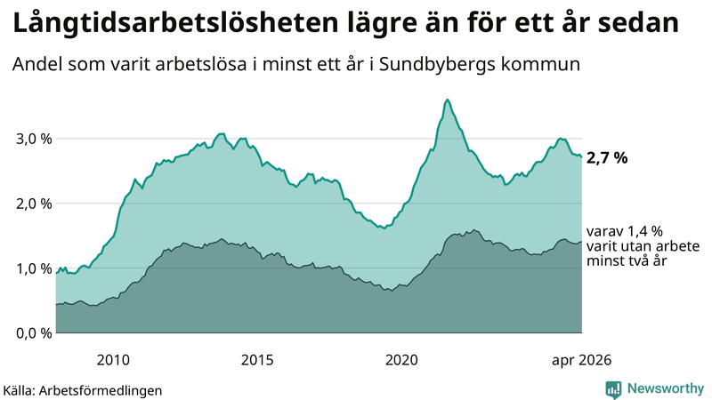 Graf: Andel arbetslösa i Sundbyberg som varit utan arbete i minst 12 månader