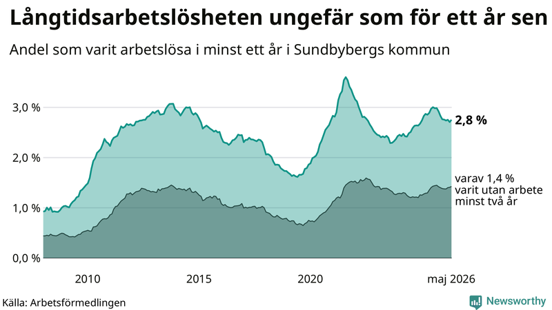 Graf: Andel arbetslösa i Sundbyberg som varit utan arbete i minst 12 månader