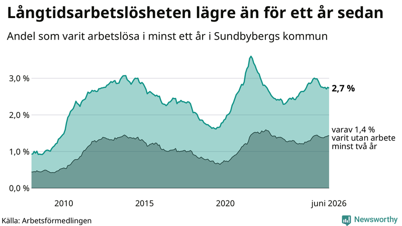 Graf: Andel arbetslösa i Sundbyberg som varit utan arbete i minst 12 månader