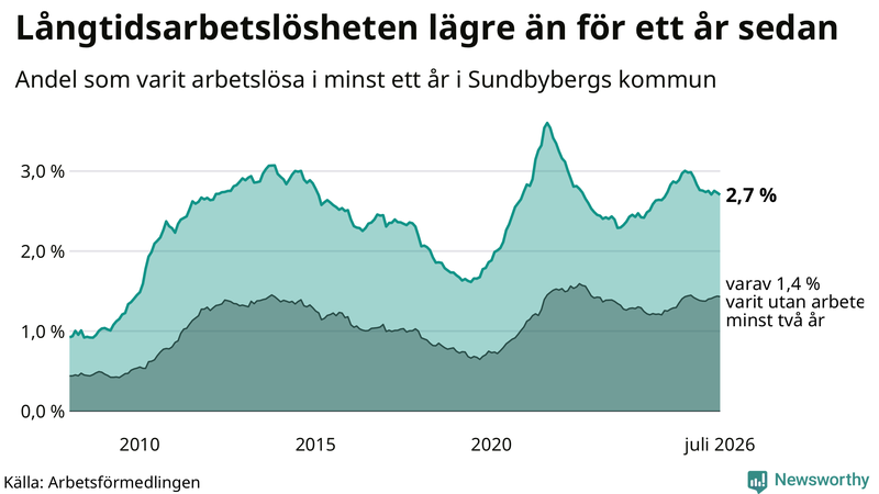 Graf: Andel arbetslösa i Sundbyberg som varit utan arbete i minst 12 månader