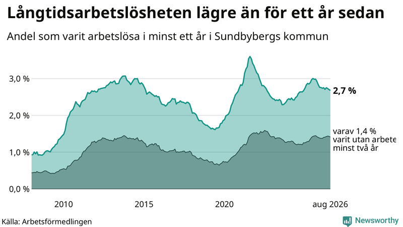 Graf: Andel arbetslösa i Sundbyberg som varit utan arbete i minst 12 månader