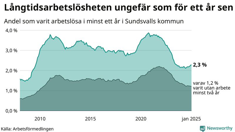 Graf: Andel arbetslösa i Sundsvall som varit utan arbete i minst 12 månader